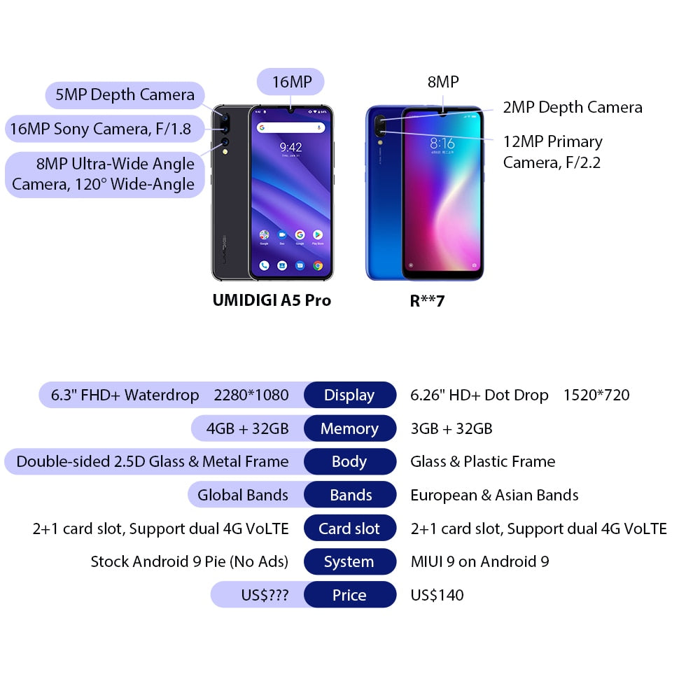 Global Version UMIDIGI A5 PRO Android 9.0 Octa Core 6.3' FHD+ Waterdrop 16MP Triple Camera 4150mAh 4GB RAM 4G Celular Smartphone